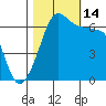 Kanaka Bay tide chart for Tuesday, October 14, 2025