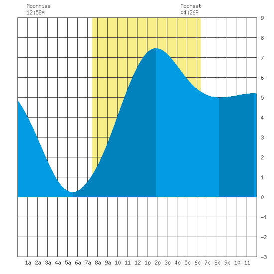 Kanaka Bay tide chart for Wednesday, October 15, 2025