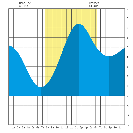 Kanaka Bay tide chart for Thursday, October 16, 2025
