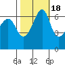 Kanaka Bay tide chart for Saturday, October 18, 2025
