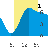 Kanaka Bay tide chart for Wednesday, October 1, 2025