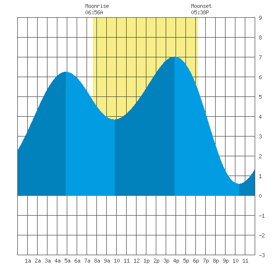 Kanaka Bay tide chart for Monday, October 20, 2025