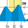 Kanaka Bay tide chart for Monday, October 20, 2025