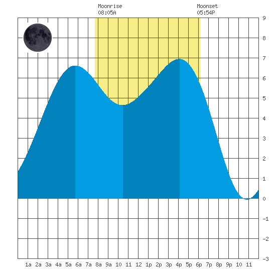 Kanaka Bay tide chart for Tuesday, October 21, 2025