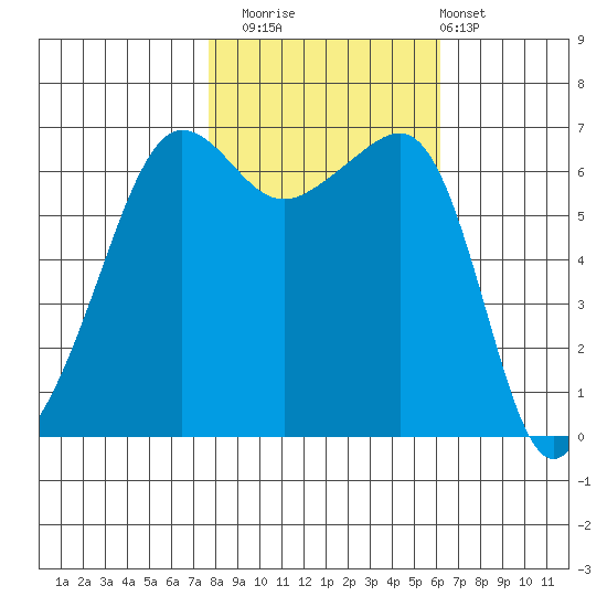 Kanaka Bay tide chart for Wednesday, October 22, 2025