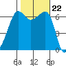 Kanaka Bay tide chart for Wednesday, October 22, 2025