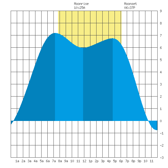 Kanaka Bay tide chart for Thursday, October 23, 2025