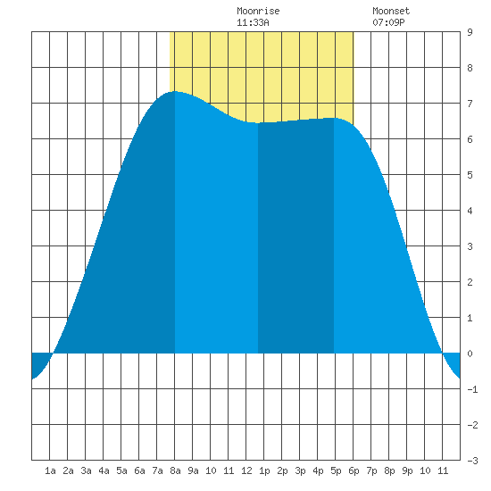 Kanaka Bay tide chart for Friday, October 24, 2025