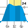 Kanaka Bay tide chart for Friday, October 24, 2025