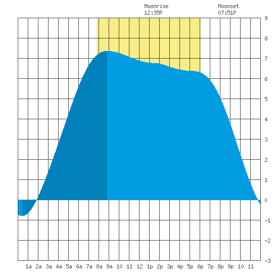 Kanaka Bay tide chart for Saturday, October 25, 2025