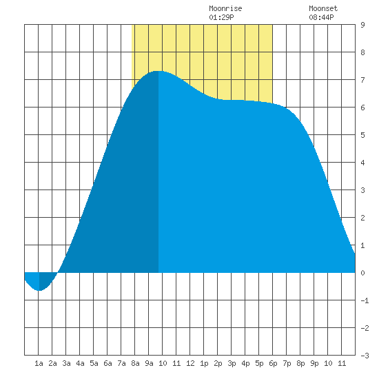 Kanaka Bay tide chart for Sunday, October 26, 2025