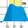 Kanaka Bay tide chart for Sunday, October 26, 2025