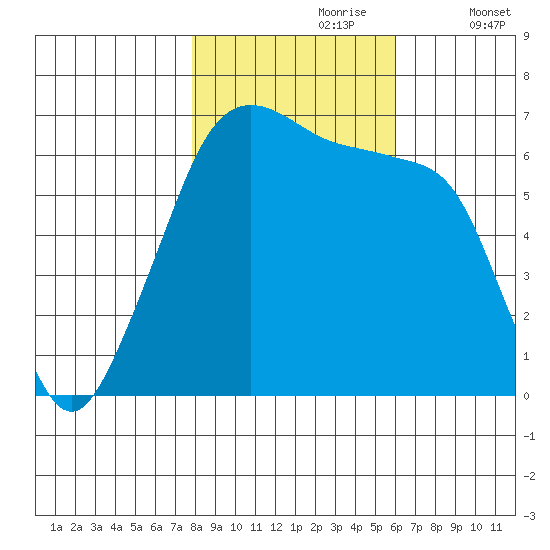 Kanaka Bay tide chart for Monday, October 27, 2025
