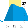 Kanaka Bay tide chart for Monday, October 27, 2025