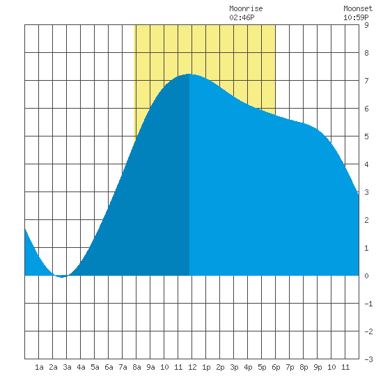 Kanaka Bay tide chart for Tuesday, October 28, 2025