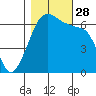 Kanaka Bay tide chart for Tuesday, October 28, 2025