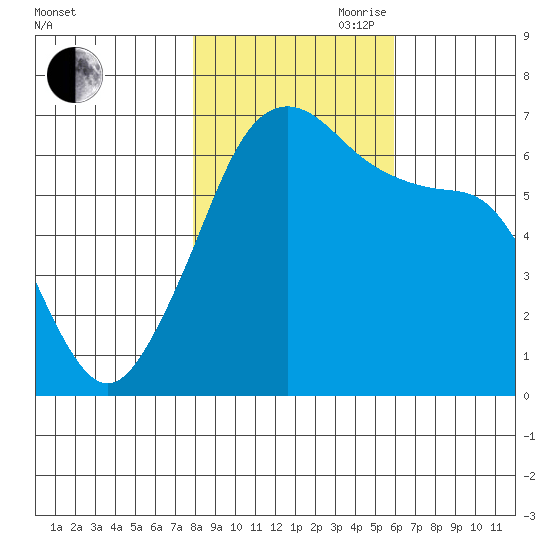 Kanaka Bay tide chart for Wednesday, October 29, 2025