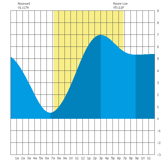 Kanaka Bay tide chart for Thursday, October 2, 2025