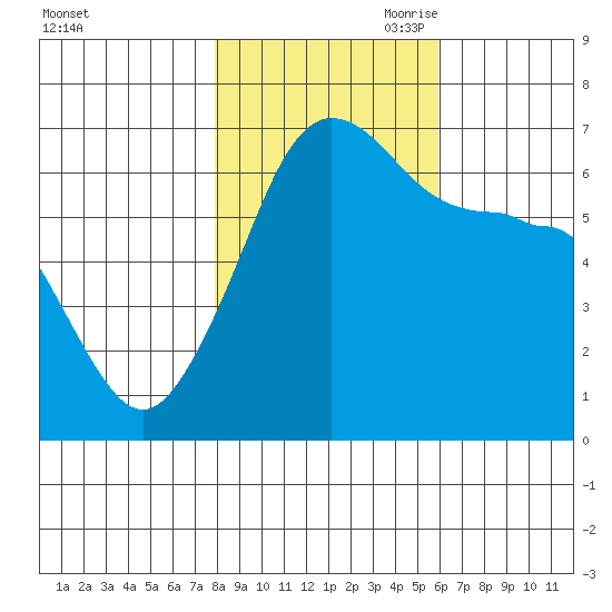 Kanaka Bay tide chart for Thursday, October 30, 2025