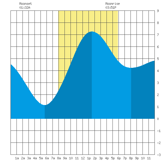 Kanaka Bay tide chart for Friday, October 31, 2025