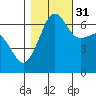 Kanaka Bay tide chart for Friday, October 31, 2025