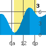 Kanaka Bay tide chart for Friday, October 3, 2025