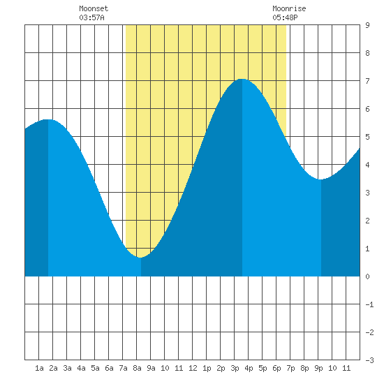 Kanaka Bay tide chart for Saturday, October 4, 2025