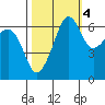 Kanaka Bay tide chart for Saturday, October 4, 2025