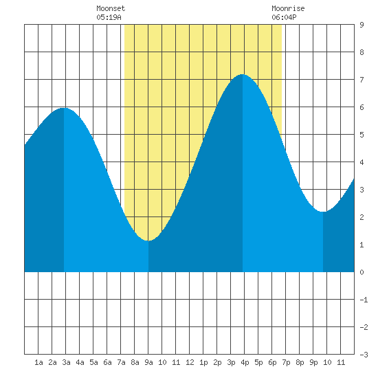 Kanaka Bay tide chart for Sunday, October 5, 2025