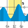 Kanaka Bay tide chart for Sunday, October 5, 2025