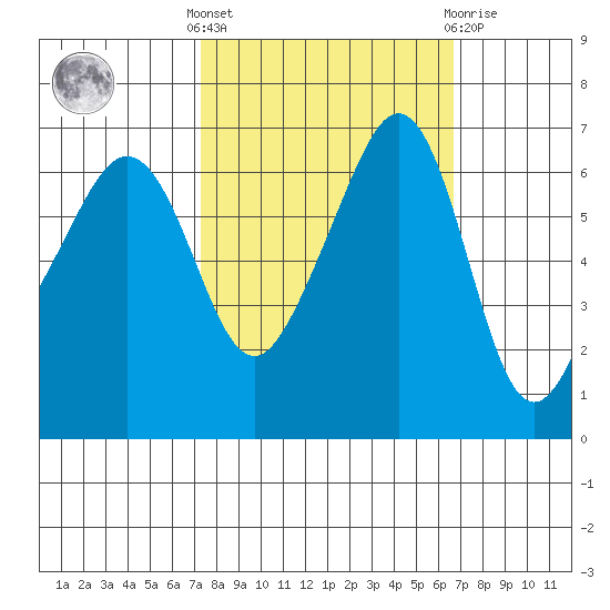 Kanaka Bay tide chart for Monday, October 6, 2025