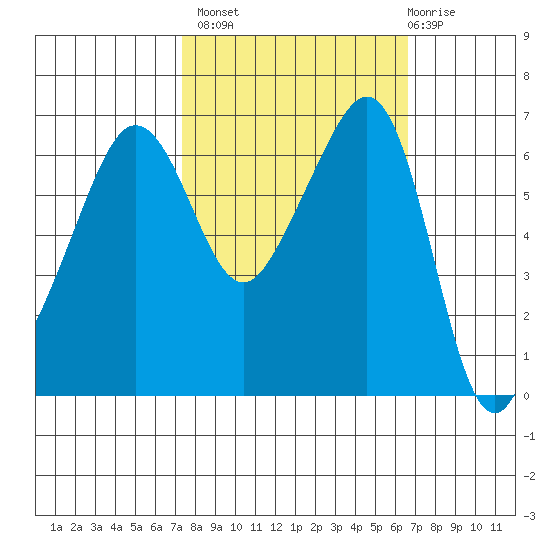 Kanaka Bay tide chart for Tuesday, October 7, 2025