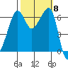Kanaka Bay tide chart for Wednesday, October 8, 2025