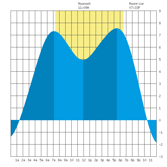 Kanaka Bay tide chart for Thursday, October 9, 2025