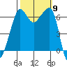 Kanaka Bay tide chart for Thursday, October 9, 2025