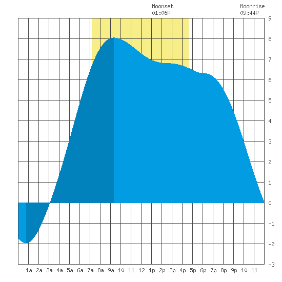 Kanaka Bay tide chart for Monday, November 10, 2025