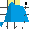Kanaka Bay tide chart for Monday, November 10, 2025