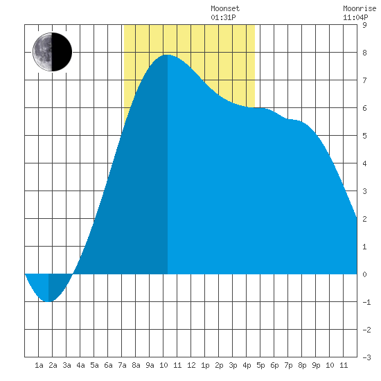 Kanaka Bay tide chart for Tuesday, November 11, 2025