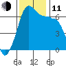 Kanaka Bay tide chart for Tuesday, November 11, 2025