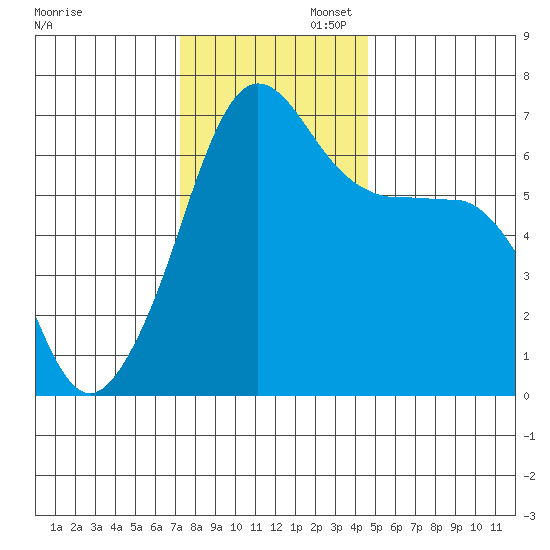 Kanaka Bay tide chart for Wednesday, November 12, 2025