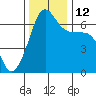 Kanaka Bay tide chart for Wednesday, November 12, 2025