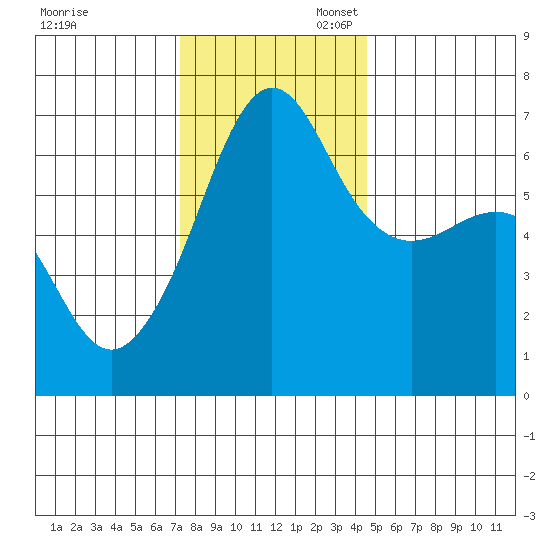 Kanaka Bay tide chart for Thursday, November 13, 2025