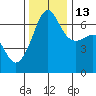Kanaka Bay tide chart for Thursday, November 13, 2025