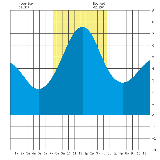 Kanaka Bay tide chart for Friday, November 14, 2025
