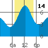 Kanaka Bay tide chart for Friday, November 14, 2025