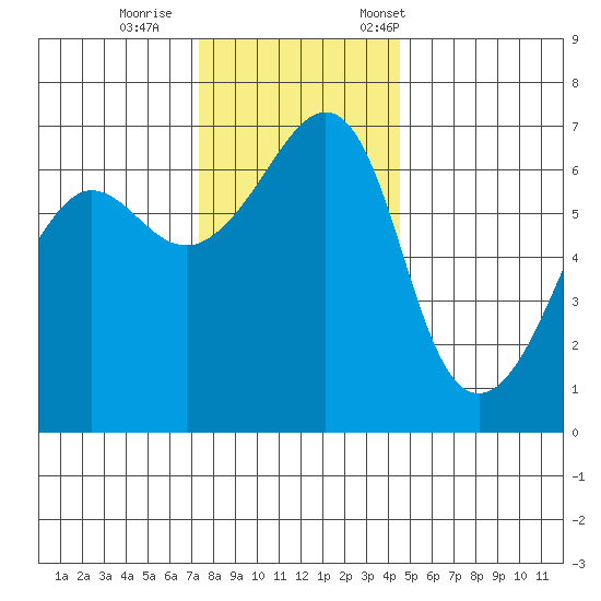 Kanaka Bay tide chart for Sunday, November 16, 2025
