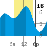 Kanaka Bay tide chart for Sunday, November 16, 2025
