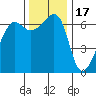 Kanaka Bay tide chart for Monday, November 17, 2025