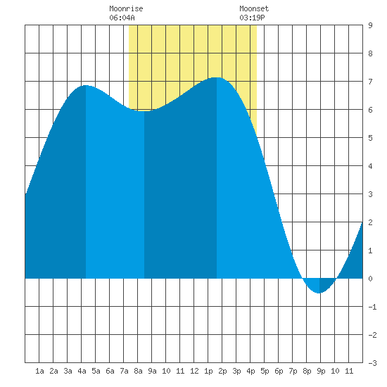 Kanaka Bay tide chart for Tuesday, November 18, 2025