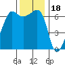 Kanaka Bay tide chart for Tuesday, November 18, 2025